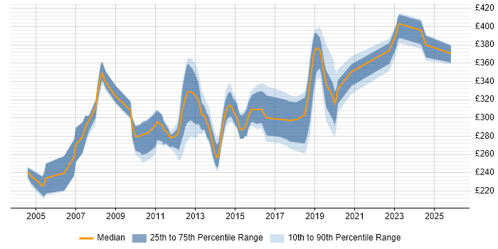 Contractor daily rate distribution trend for Applications Packager job vacancies in the North West