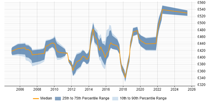 Contractor daily rate distribution trend for Applications Project Manager job vacancies in the North West