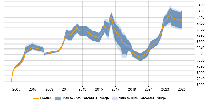 Contractor daily rate distribution trend for Applications Specialist job vacancies in the North West