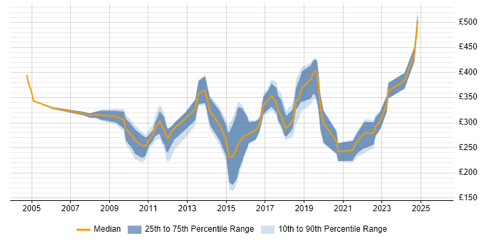 Contractor daily rate distribution trend for Applications Support Analyst job vacancies in the North West
