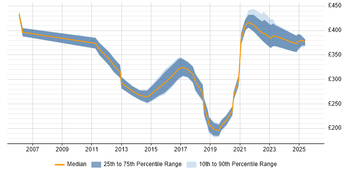 Contractor daily rate distribution trend for Applications Support Engineer job vacancies in the North West