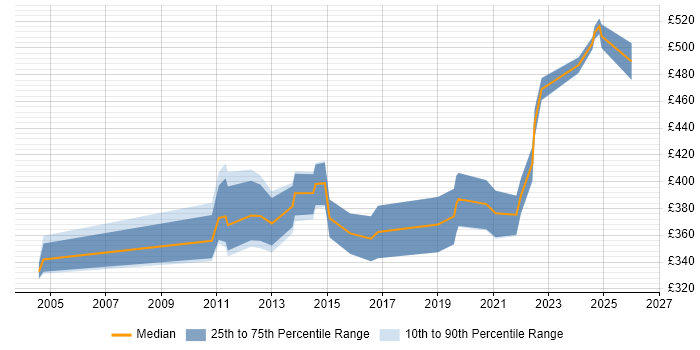 Contractor daily rate distribution trend for jobs in the North West citing ArcGIS