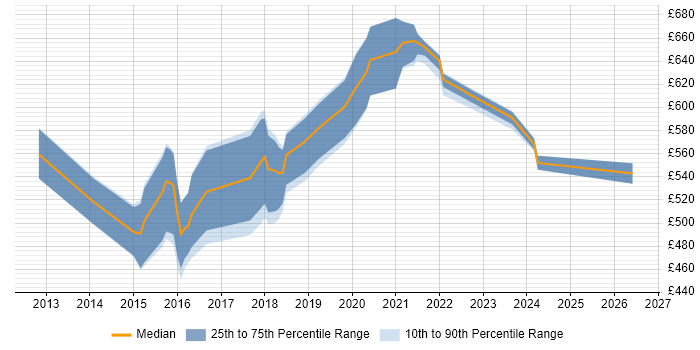 Contractor daily rate distribution trend for jobs in the North West citing ArchiMate