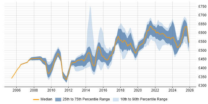 Contractor daily rate distribution trend for jobs in the North West citing Architectural Design