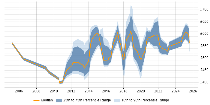 Contractor daily rate distribution trend for jobs in the North West citing Architecture Roadmap Contractor daily rate distribution trend for jobs in the North West citing Architecture Roadmap