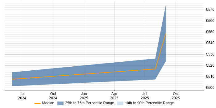 Contractor daily rate distribution trend for jobs in the North West citing Argo