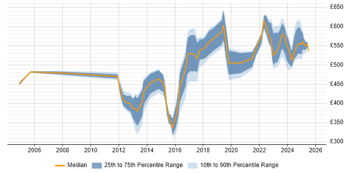 Contractor daily rate distribution trend for jobs in the North West citing Ariba