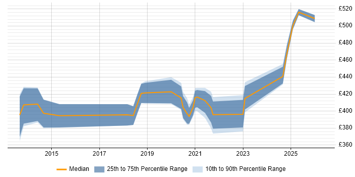 Contractor daily rate distribution trend for jobs in the North West citing Arista