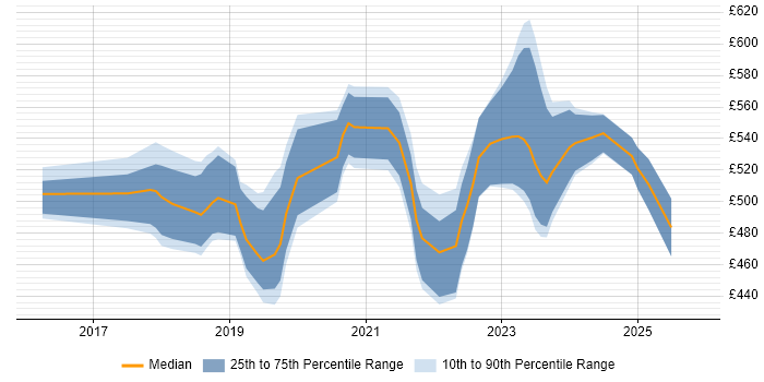 Contractor daily rate distribution trend for jobs in the North West citing ARM Templates