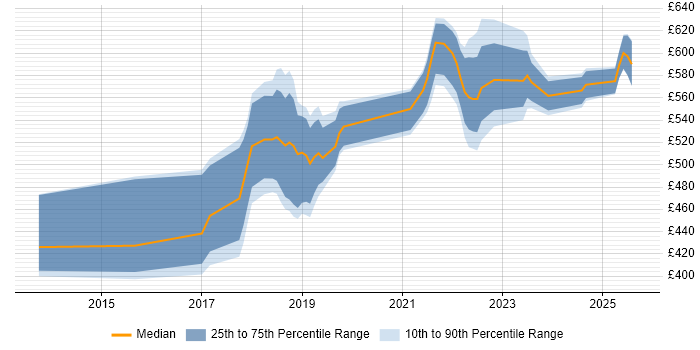 Contractor daily rate distribution trend for jobs in the North West citing Artifactory