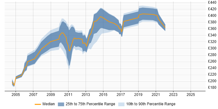 Contractor daily rate distribution trend for jobs in the North West citing AS400