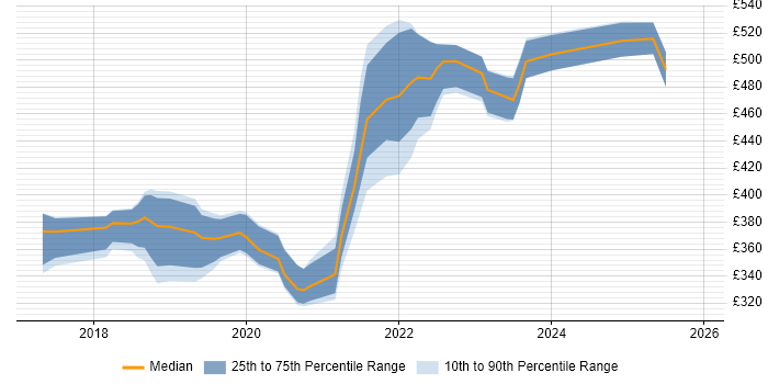 Contractor daily rate distribution trend for jobs in the North West citing ASP.NET Core