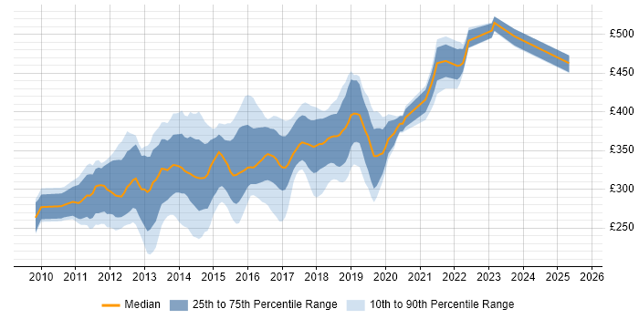 Contractor daily rate distribution trend for jobs in the North West citing ASP.NET MVC