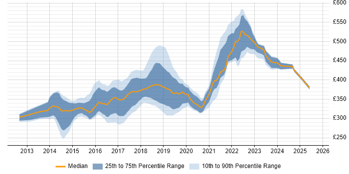 Contractor daily rate distribution trend for jobs in the North West citing ASP.NET Web API Contractor daily rate distribution trend for jobs in the North West citing ASP.NET Web API