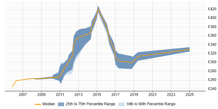 Contractor daily rate distribution trend for jobs in the North West citing Assembly Language
