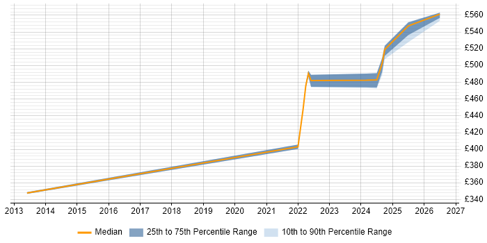 Contractor daily rate distribution trend for jobs in the North West citing Asynchronous Programming