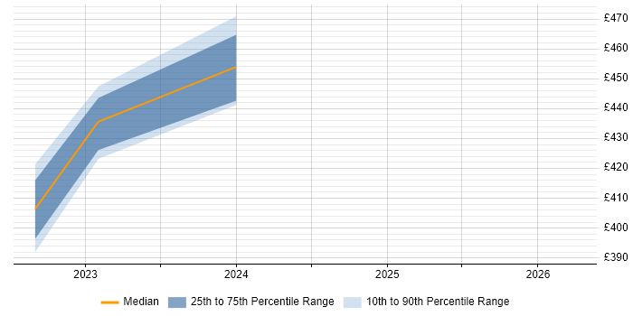 Contractor daily rate distribution trend for jobs in the North West citing Ataccama
