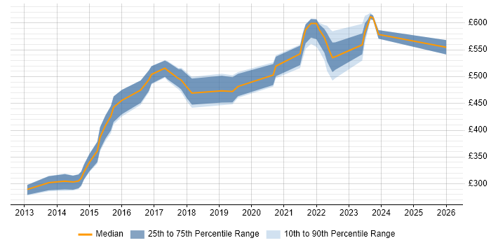 Contractor daily rate distribution trend for jobs in the North West citing ATDD