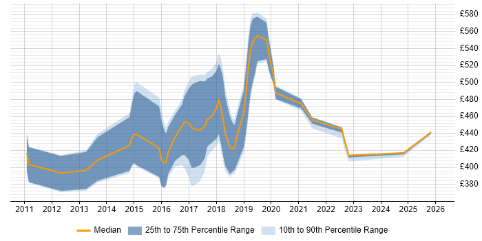 Contractor daily rate distribution trend for jobs in the North West citing Atlassian Bamboo
