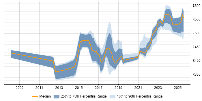 Contractor daily rate distribution trend for jobs in the North West citing Atlassian Contractor daily rate distribution trend for jobs in the North West citing Atlassian