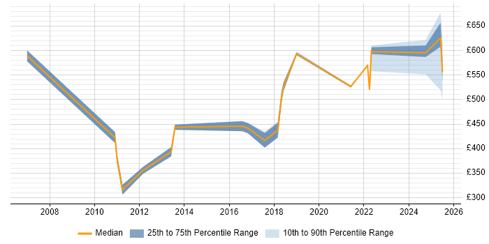 Contractor daily rate distribution trend for jobs in the North West citing Attestation