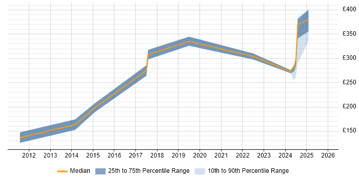 Contractor daily rate distribution trend for Audio Visual Engineer job vacancies in the North West