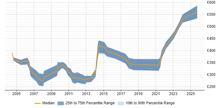 Contractor daily rate distribution trend for Auditor job vacancies in the North West Contractor daily rate distribution trend for Auditor job vacancies in the North West