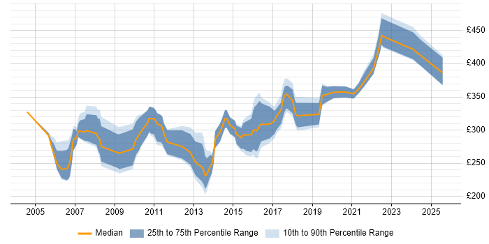 Contractor daily rate distribution trend for Author job vacancies in the North West