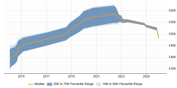 Contractor daily rate distribution trend for jobs in the North West citing Auto-Scaling