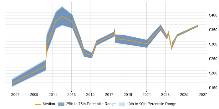 Contractor daily rate distribution trend for jobs in the North West citing AutoCAD