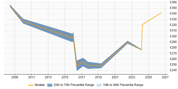Contractor daily rate distribution trend for jobs in the North West citing Autodesk