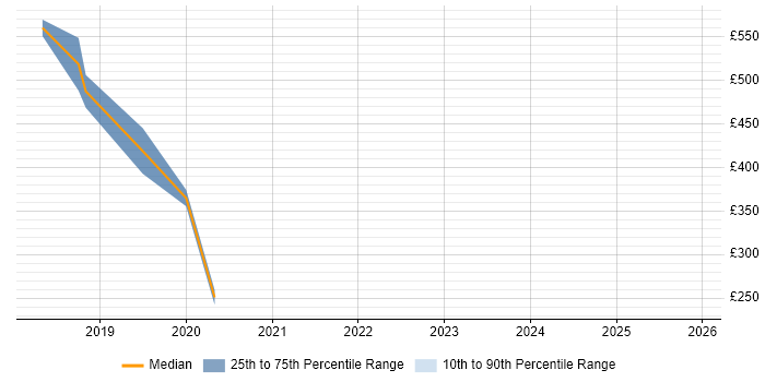 Contractor daily rate distribution trend for jobs in the North West citing Automation Anywhere