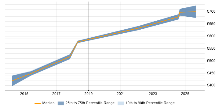 Contractor daily rate distribution trend for Automation Architect job vacancies in the North West Contractor daily rate distribution trend for Automation Architect job vacancies in the North West