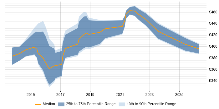 Contractor daily rate distribution trend for Automation Test Lead job vacancies in the North West