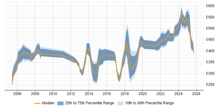 Contractor daily rate distribution trend for jobs in the North West citing Automotive