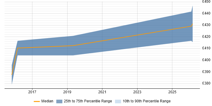 Contractor daily rate distribution trend for jobs in the North West citing Avature