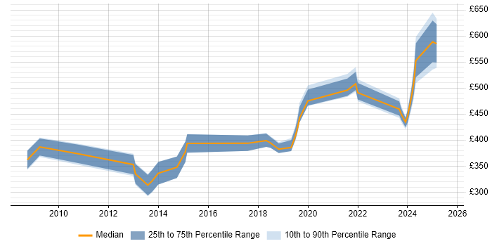 Contractor daily rate distribution trend for jobs in the North West citing Aviation