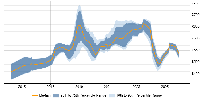 Contractor daily rate distribution trend for AWS Architect job vacancies in the North West