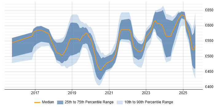 Contractor daily rate distribution trend for jobs in the North West citing AWS Certification Contractor daily rate distribution trend for jobs in the North West citing AWS Certification