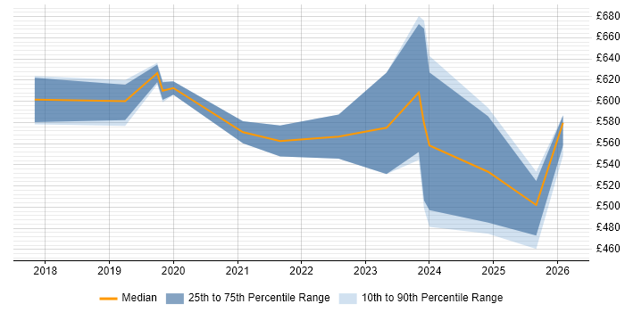Contractor daily rate distribution trend for jobs in the North West citing AWS Certified DevOps Engineer