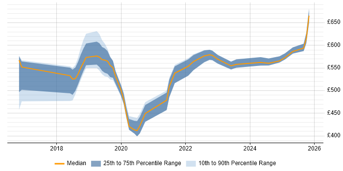 Contractor daily rate distribution trend for jobs in the North West citing AWS Certified Solutions Architect