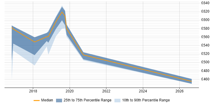 Contractor daily rate distribution trend for jobs in the North West citing AWS Certified SysOps Administrator