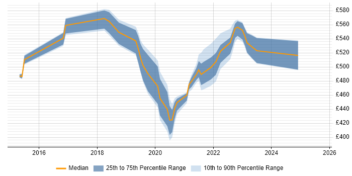 Contractor daily rate distribution trend for jobs in the North West citing AWS CloudTrail
