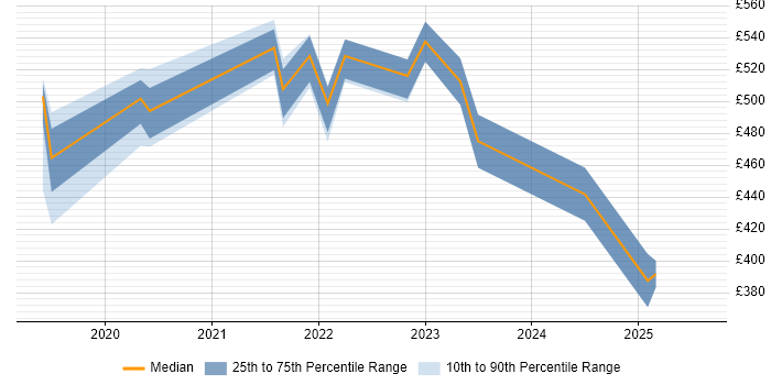 Contractor daily rate distribution trend for jobs in the North West citing AWS CodeBuild Contractor daily rate distribution trend for jobs in the North West citing AWS CodeBuild