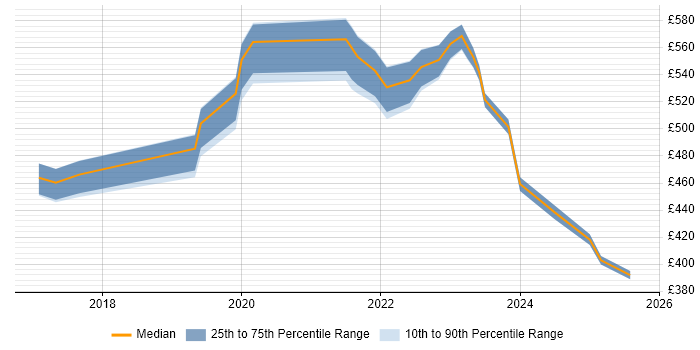 Contractor daily rate distribution trend for jobs in the North West citing AWS CodePipeline