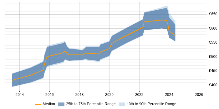 Contractor daily rate distribution trend for AWS Consultant job vacancies in the North West