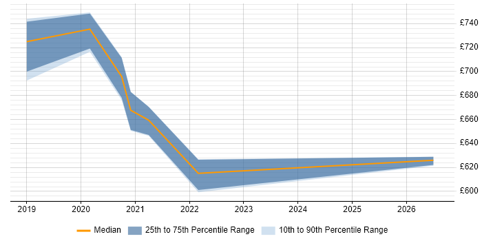 Contractor daily rate distribution trend for AWS Data Architect job vacancies in the North West