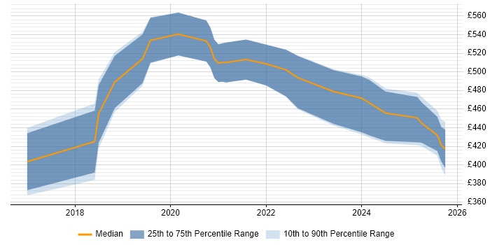 Contractor daily rate distribution trend for AWS Data Engineer job vacancies in the North West Contractor daily rate distribution trend for AWS Data Engineer job vacancies in the North West