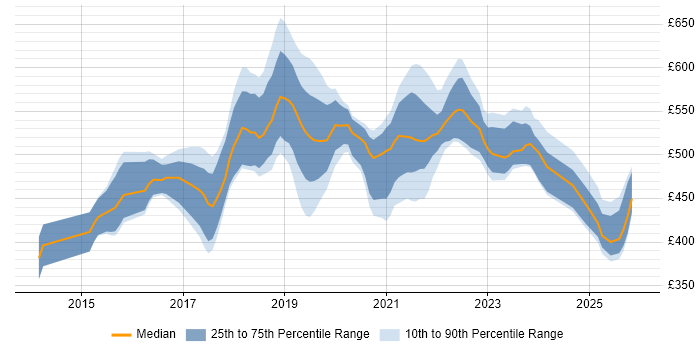 Contractor daily rate distribution trend for AWS DevOps Engineer job vacancies in the North West