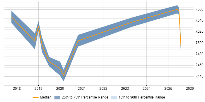Contractor daily rate distribution trend for AWS Infrastructure Engineer job vacancies in the North West